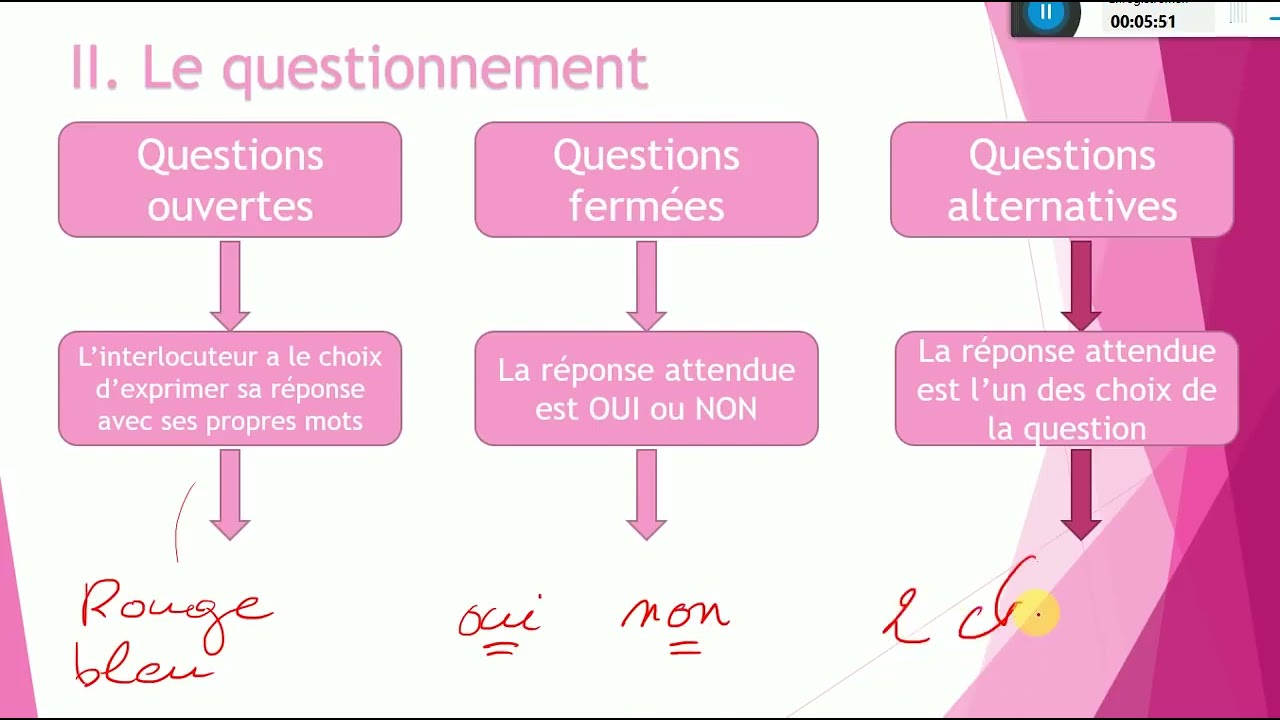 Les techniques de communication
