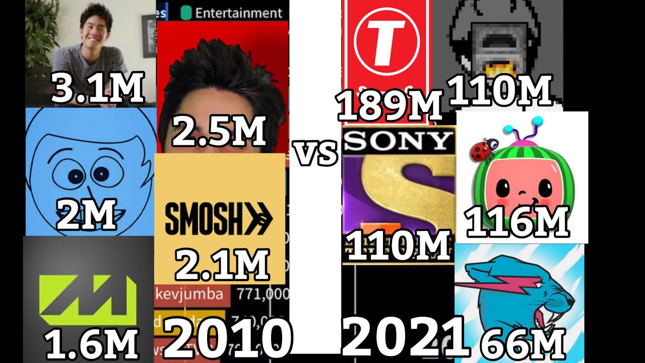 Top 10 Most Subscribed YouTube Channels (+Future) [2010 - 2026]