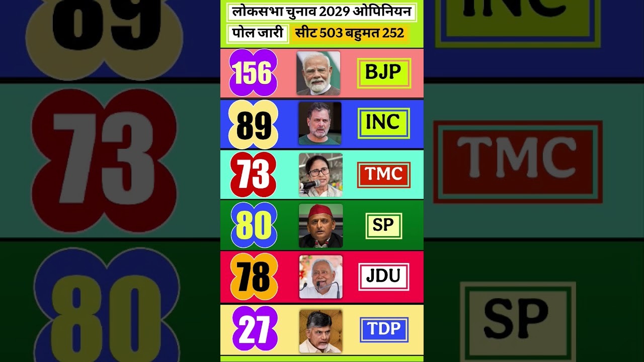 Loksabha chunav opinion Poll Rahul Gandhi Narendra Modi 2029 Loksabha election Exit poll survey #gk