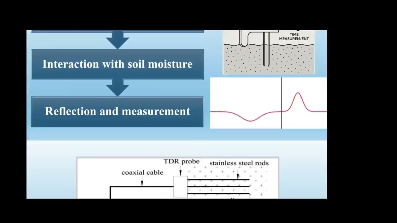Time domain reflectometry overview