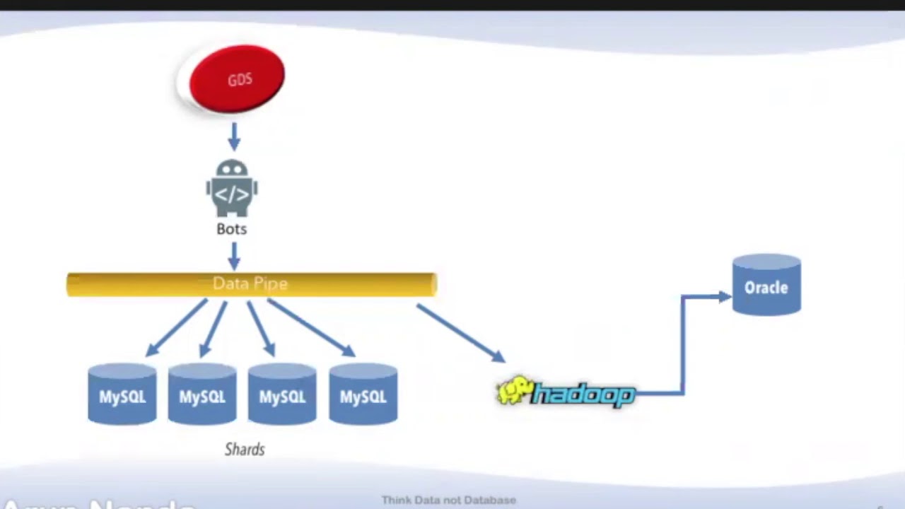 Think Data Not Database - OTW 2018