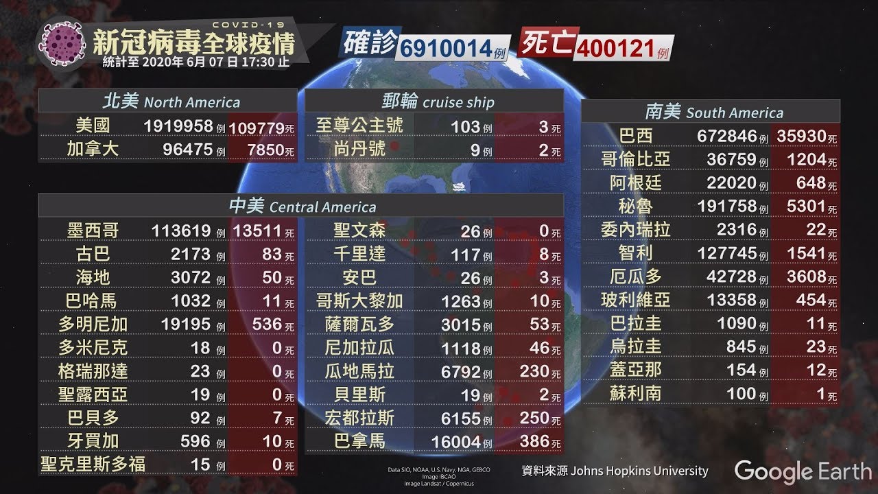 新冠病毒全球疫情｜更新時間06/07 