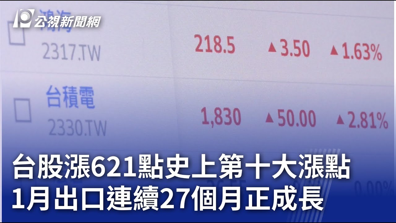 台股漲621點史上第十大漲點 1月出口連續27個月正成長｜20260209 公視晚間新聞