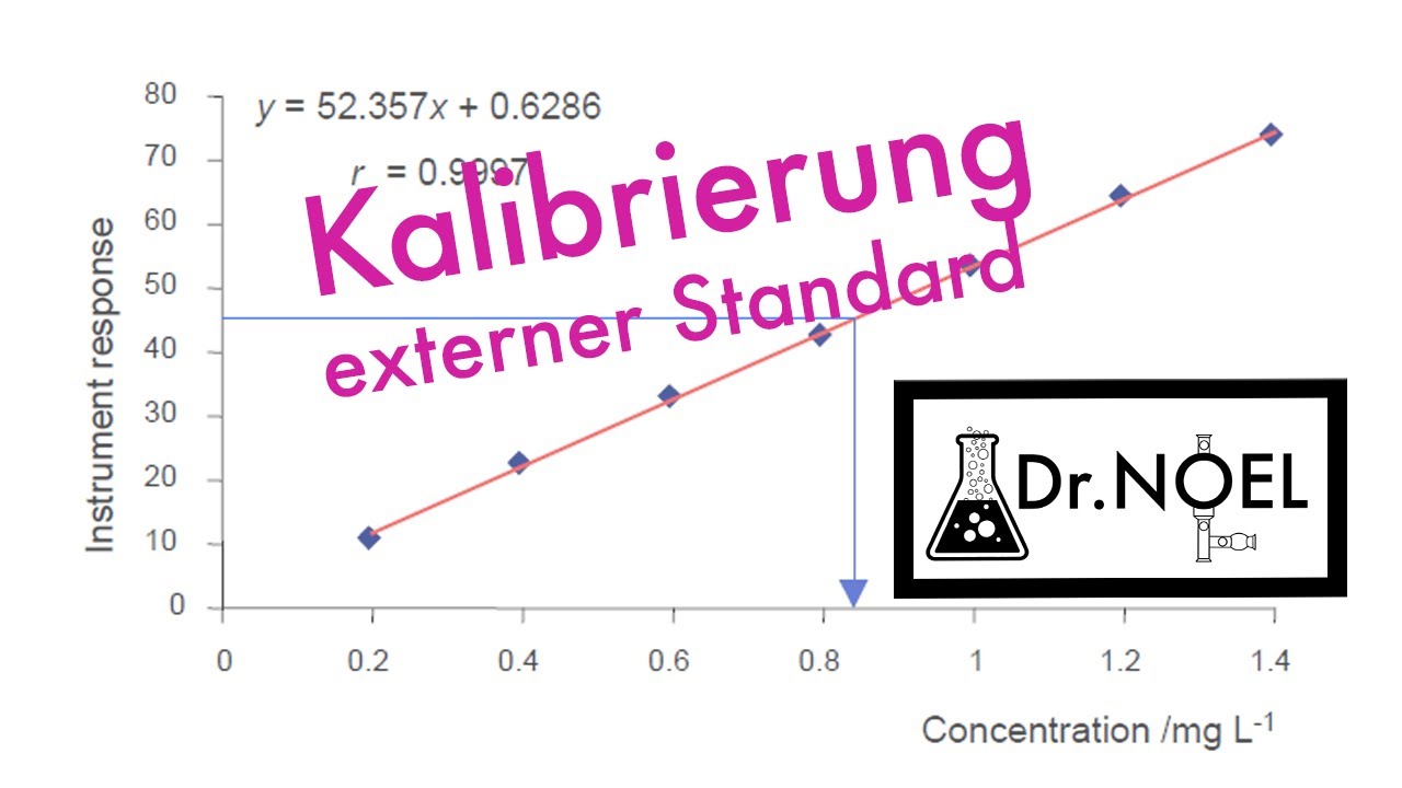 Kalibrierung externer Standard; Quantitative Analytik Einf&uuml;hrung