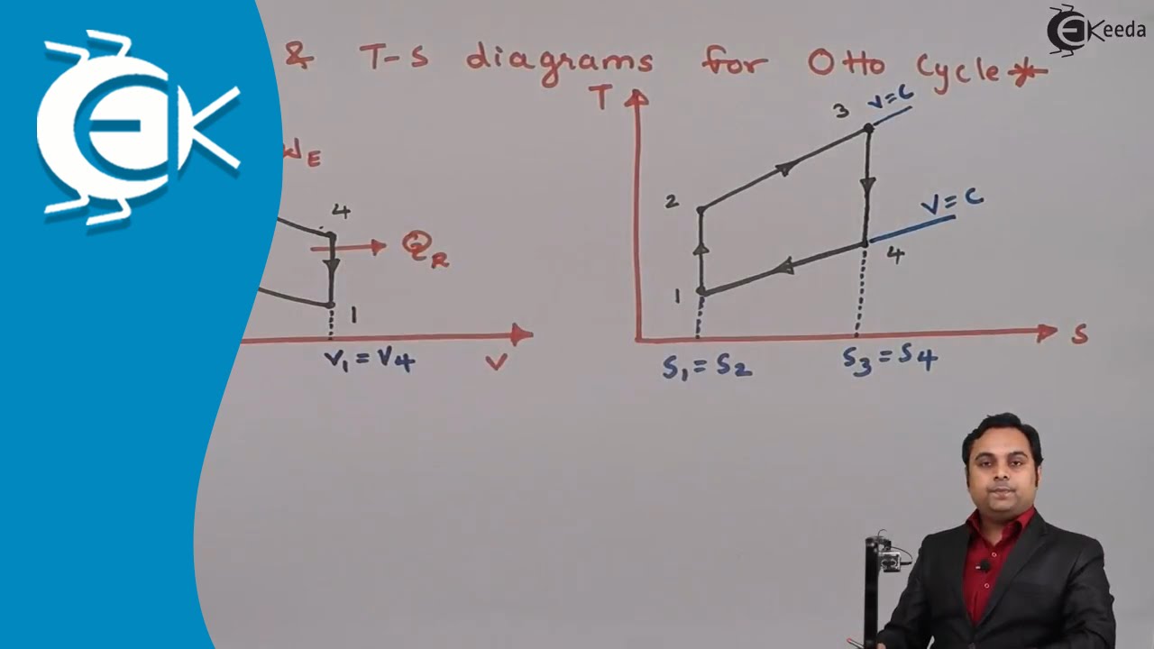 What is Otto Cycle in a Type of Gas Power Cycle - Gas Power Cycles - Thermodynamics