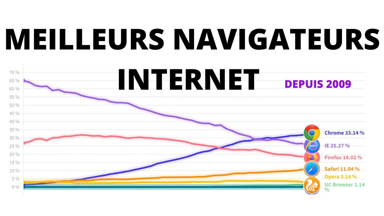 Les meilleurs navigateurs internet depuis 2009