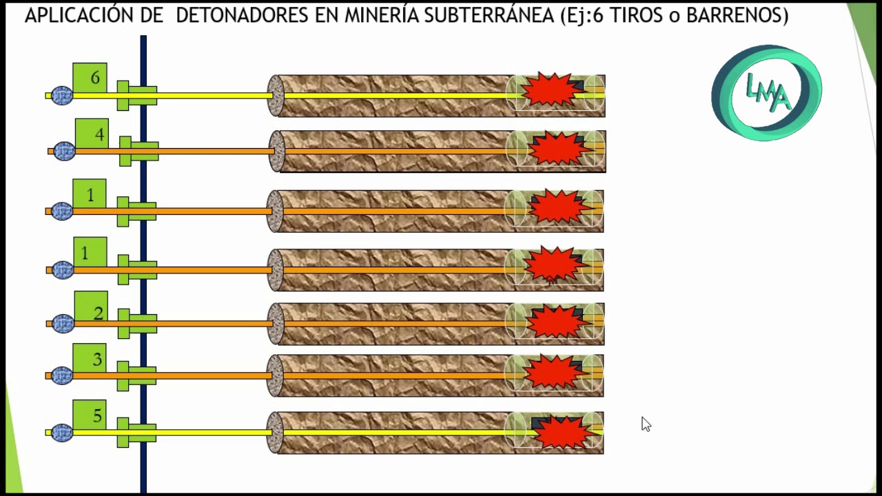 Explosivos   Tips para cargar  una frente en Mina Subterránea