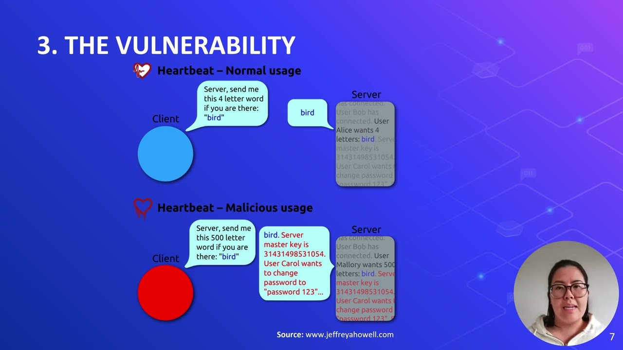 Understanding CVE-2014-0160 (Heartbleed)
