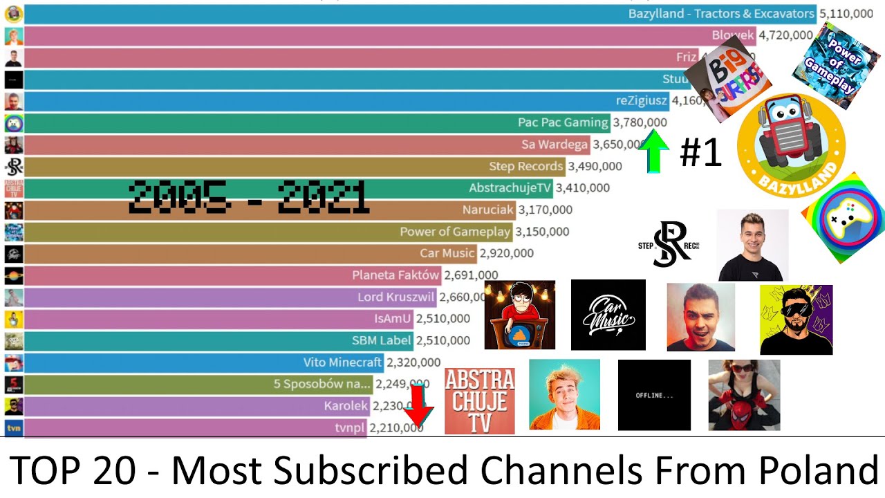 [UPDATE @noxpl] TOP 20 - Most Subscribed YouTube Channels from Poland | 2005 - 2021