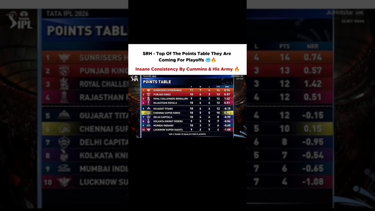 SRH top of the points table they are coming for playoffs🥶🔥#shorts#viralshorts#cricket