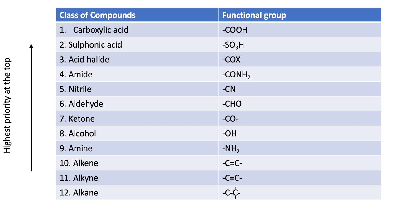 IUPAC Nomenclature | Naming Polyfunctional Organic Compound | Naming organic compounds