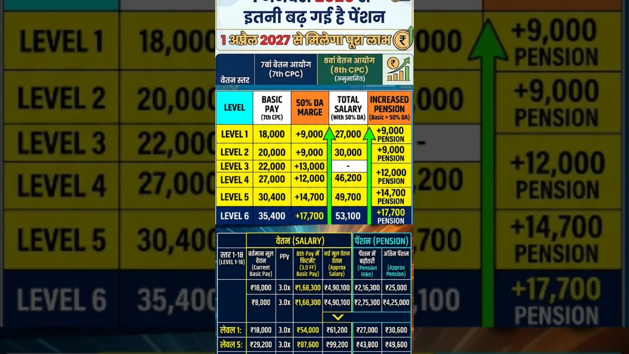 8th pay commission 🔥 DA  मर्ज के बाद,salary pension 💥 #daarrear #shorts