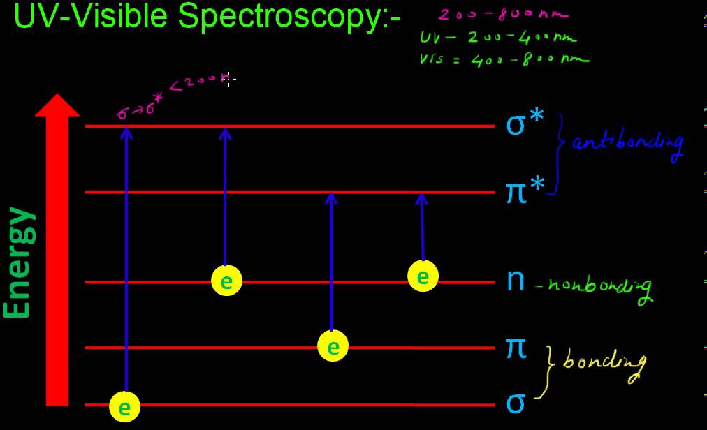 UV Visible spectroscopy