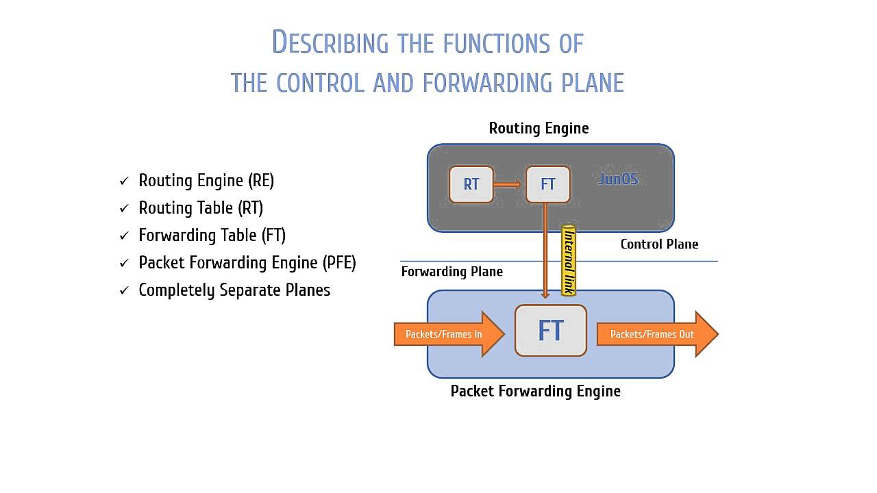 Control and Forwarding Planes Part 1