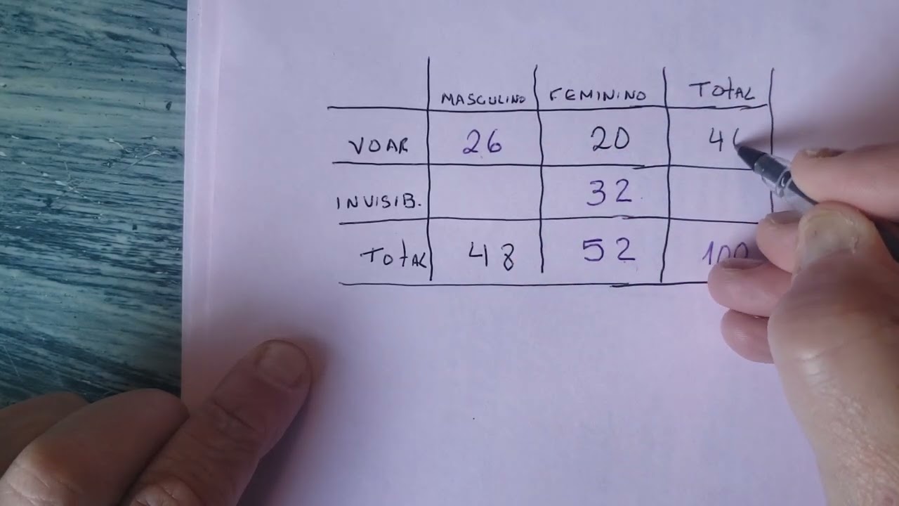 Probabilidade: Tabela de Contingência