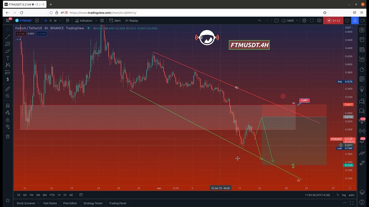FTMUSDT / June 15, 2022 - Price Analysis