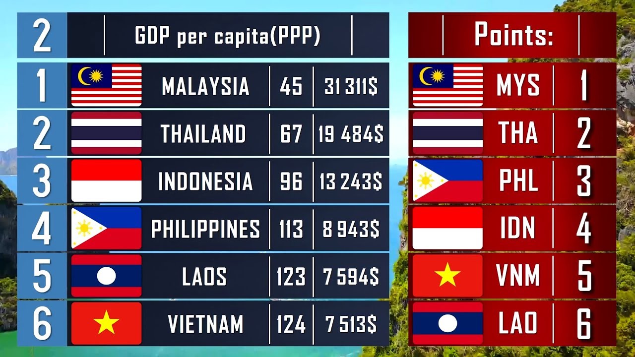 Comparison of Asian Countries: Malaysia vs Indonesia vs Thailand vs Philippines.  Who Live Better?