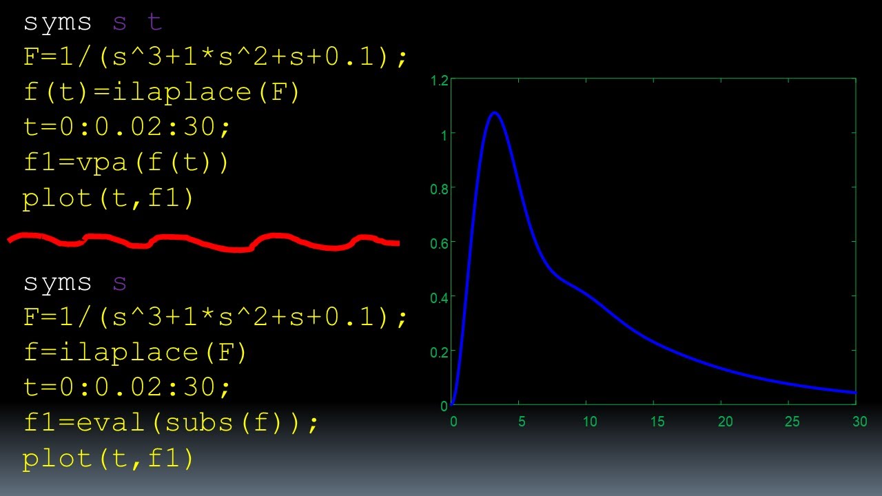 How to calculate and plot inverse Laplace transform in MATLAB