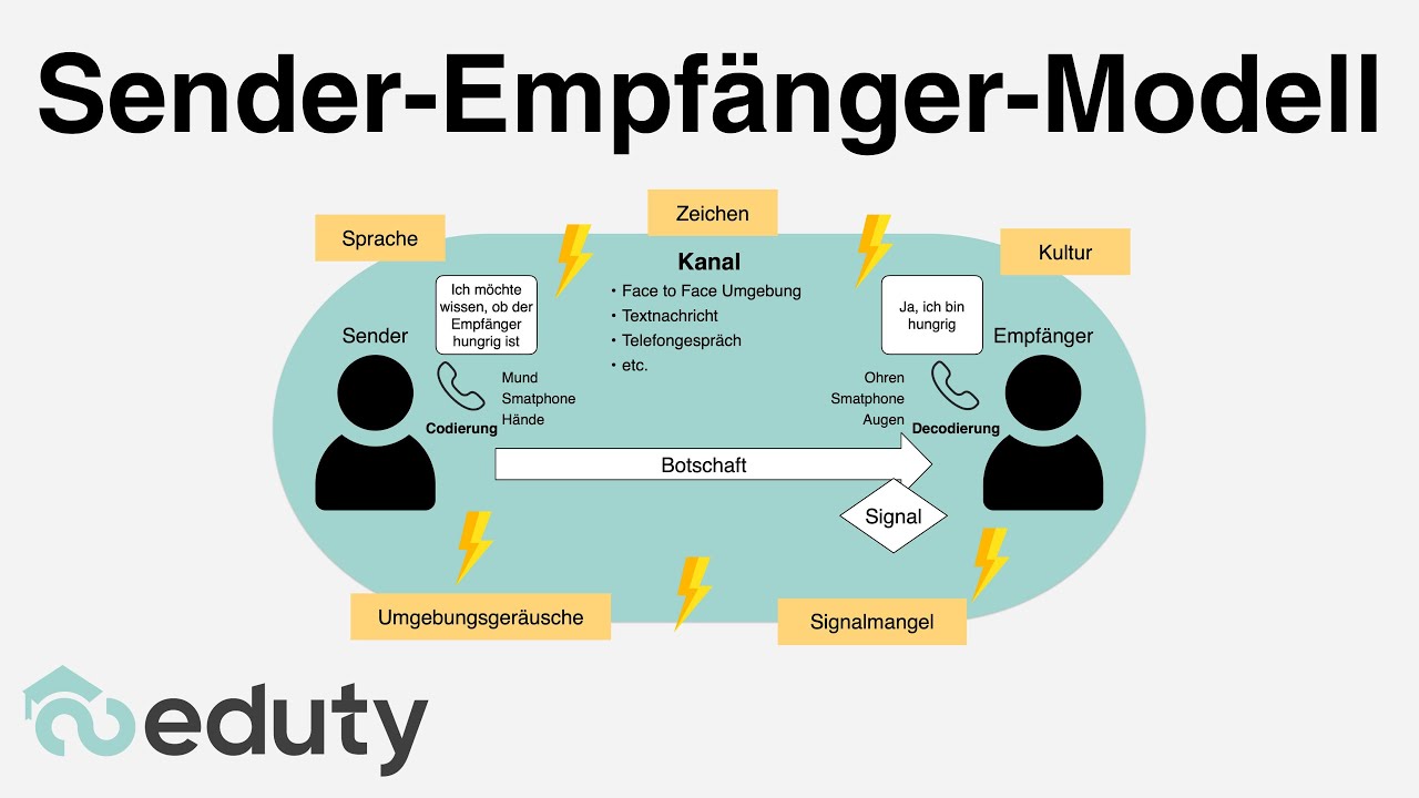 Sender-Empf&auml;nger Modell