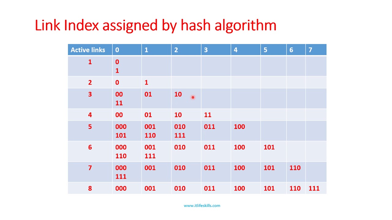 EtherChannel Load Distribution