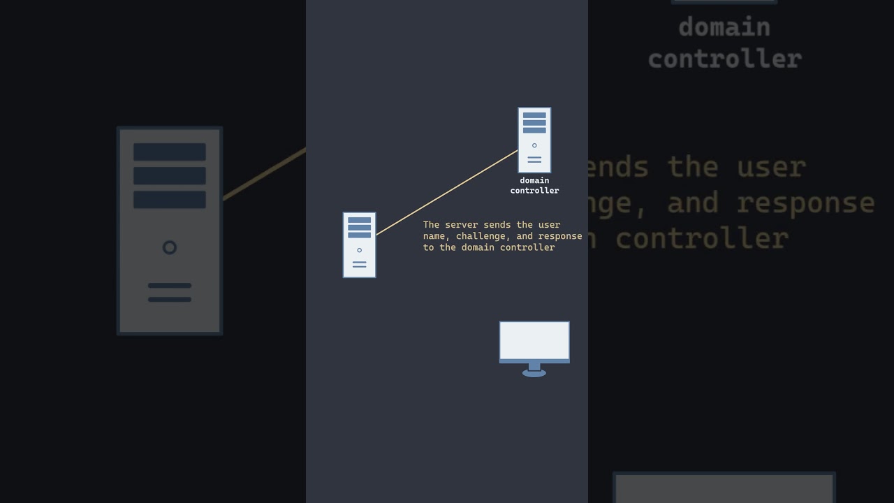 How NTLM Auth Works