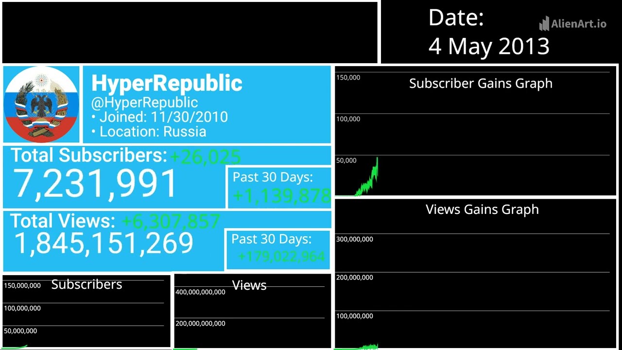 Subscriber History Of HyperRepublic (2011-2025)