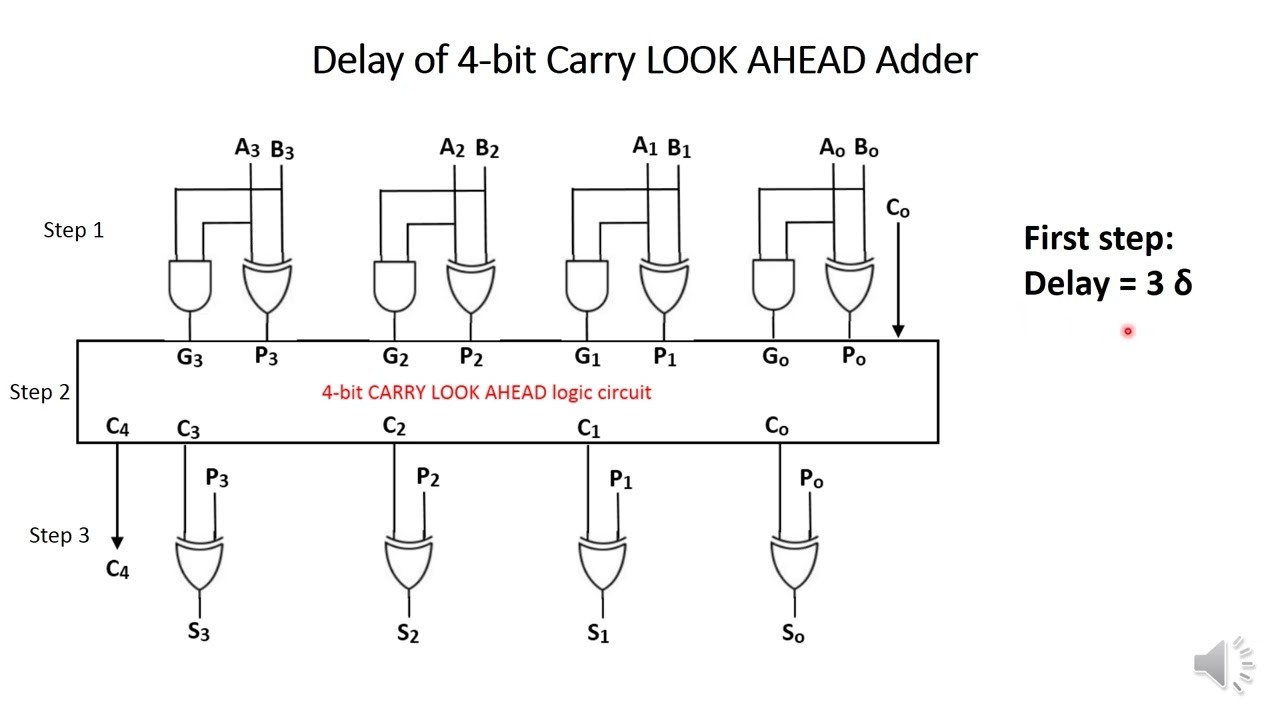 How to Calculate Delay of Ripple Carry Adder and Carry Look Ahead Adder