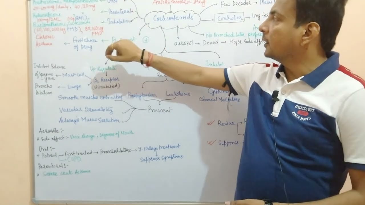 Anti- Asthmatic Drugs Part-5 Corticosteroids