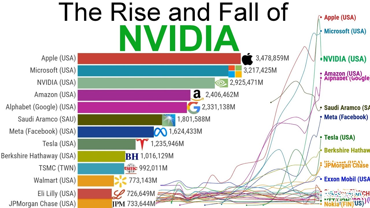 Richest Companies in the World (1998-2025)