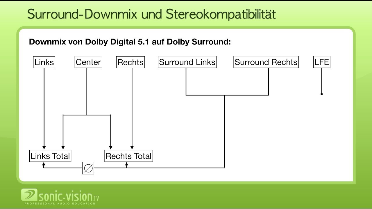 22.13 Stereokompatibilität