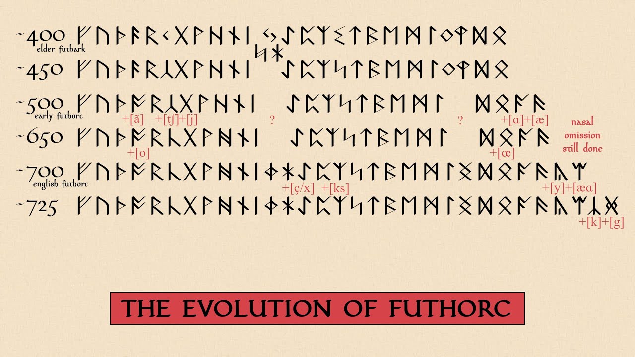 The Evolution of Futhorc