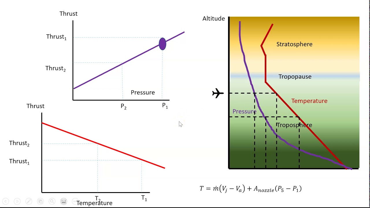 Effect of altitude on thrust