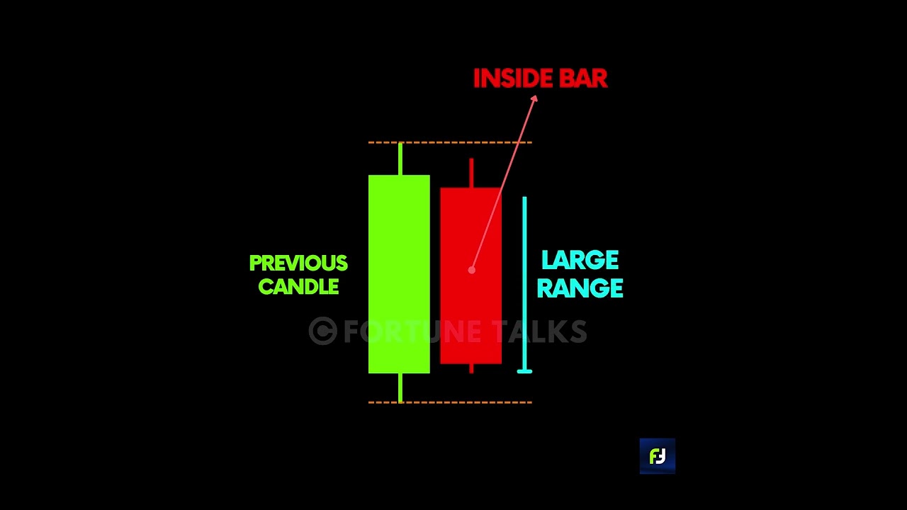 Identify Strong💪 and Weak Inside Bars | Types of Inside bars | Inside bar trading