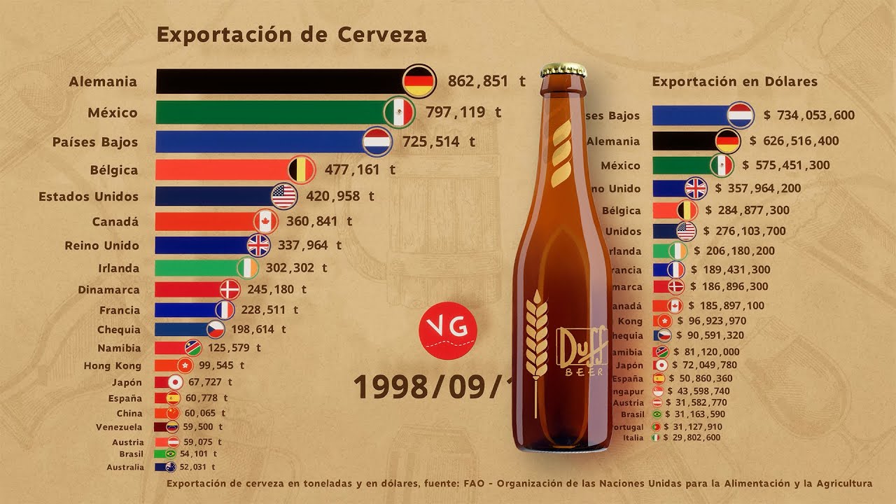 Principales Exportadores de Cerveza en el Mundo - Gran Batalla entre México y Europa - Gráficos VG