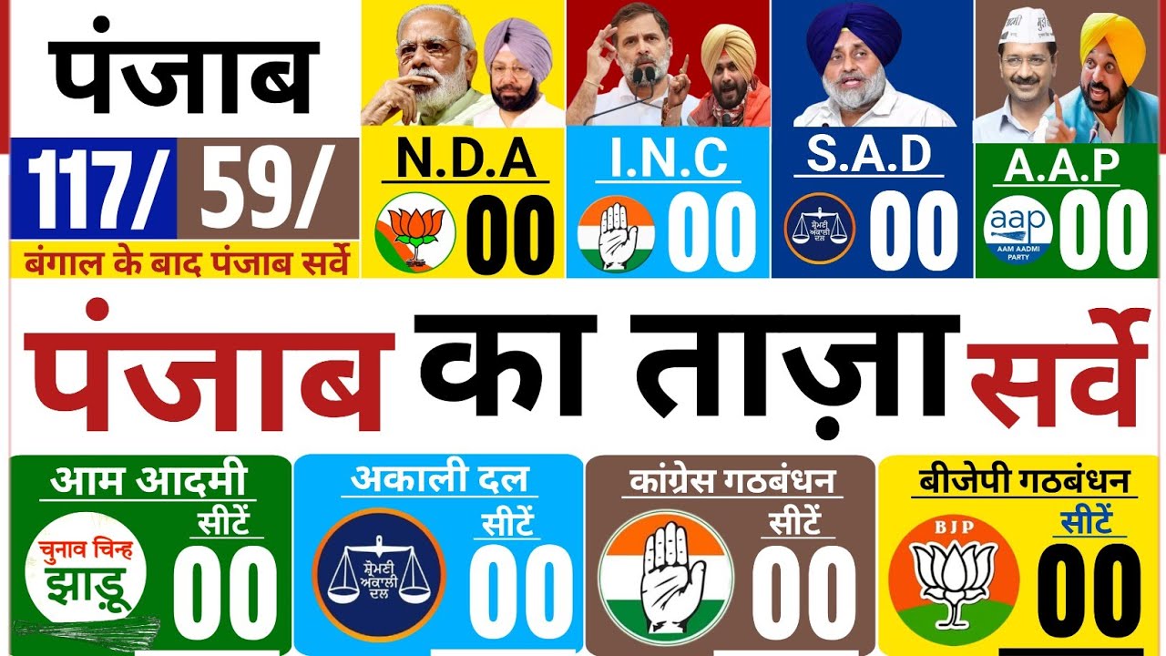 Punjab Election 2027 Opinion Poll: Who is winning the Punjab election? AAP vs INC vs BJP? Breakin...