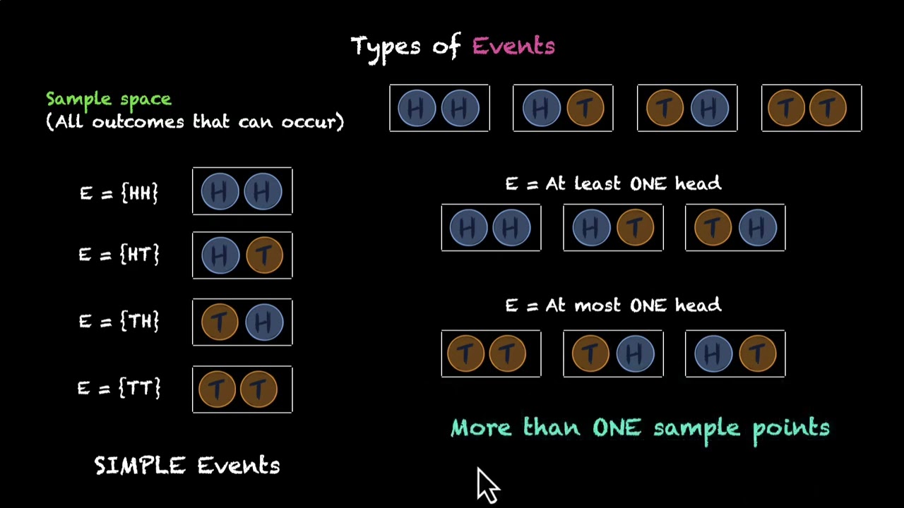 Simple and Compound events   Probability      Math   Khan Academy