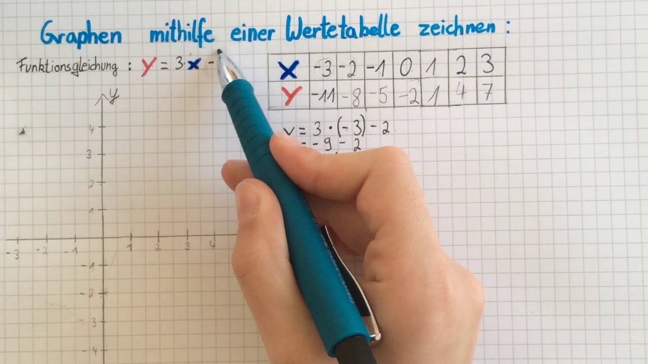 Graph einer linearen Funktion mithilfe einer Wertetabelle zeichnen