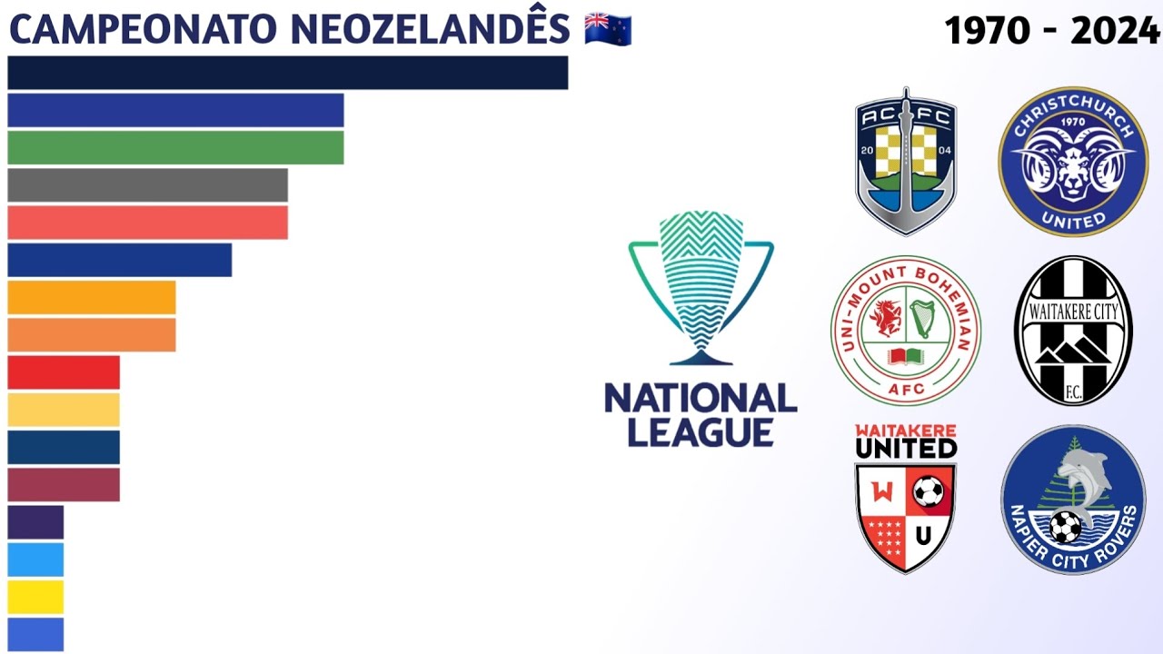 Campeões da Liga Nacional da Nova Zelândia (1970 - 2024) | Campeonato Neozelandês 🇳🇿