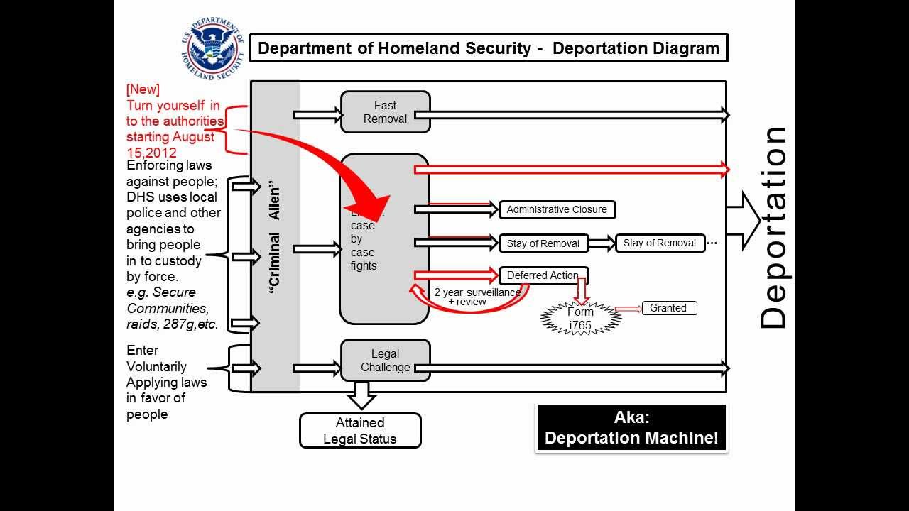 Deferred Action 101