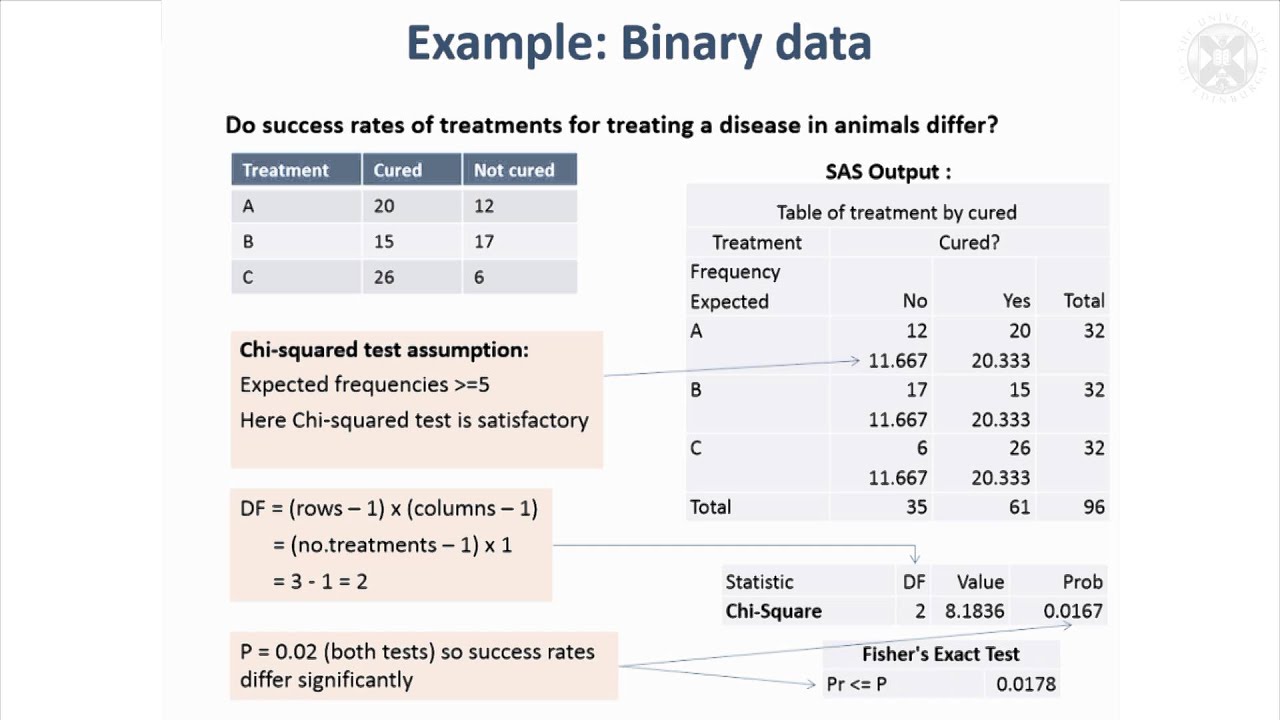 14. Tests for Binary & Categorical Data