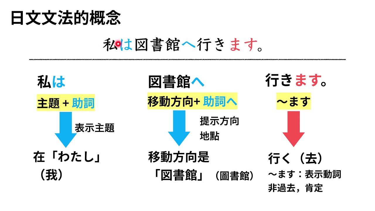 日文N5文法：助詞「を、へ、に」和自他動詞動詞句（上）