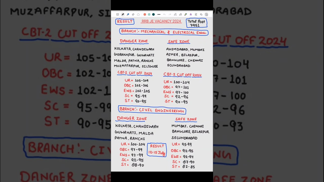 RRB JE RESULT 2024 | RRB JE RESULT DECLARED 2024 | RRB JE EXAM RESULT 2024 | RRB JE CUT OFF | RRB |