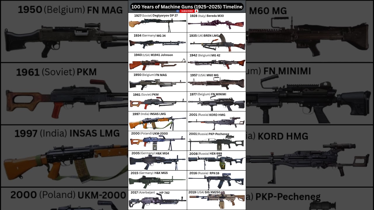 100 Years of Machine Guns: World&rsquo;s Most Iconic Machine Guns #shorts
