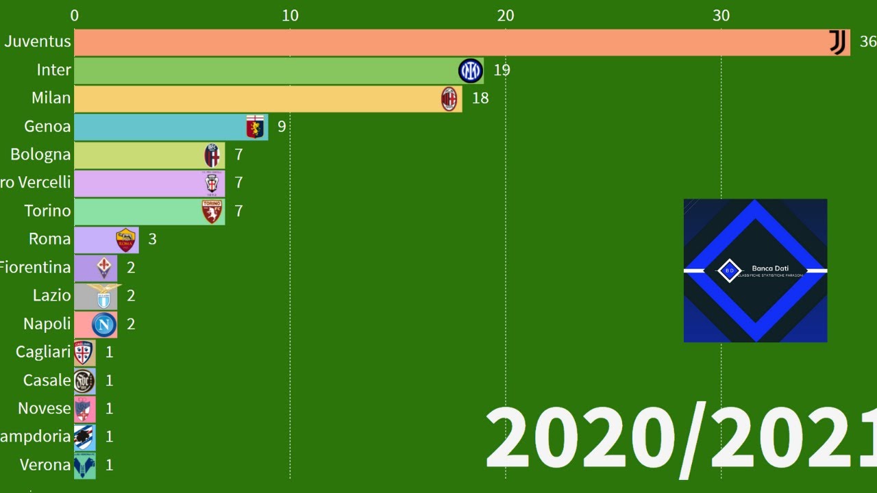Tutte le Squadre che hanno Vinto il Campionato Italiano di Calcio dal 1998 ad Oggi. Albo d'Oro.
