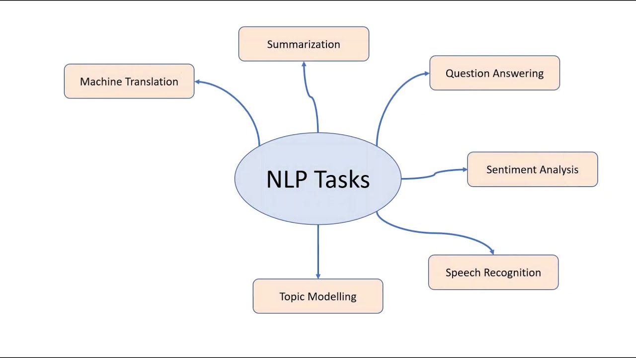 Popular NLP Tasks | Deep Learning