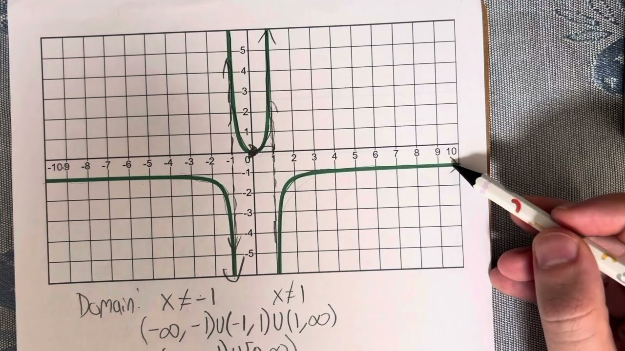 Analyze a Function Graph (Domain, Range, etc.)