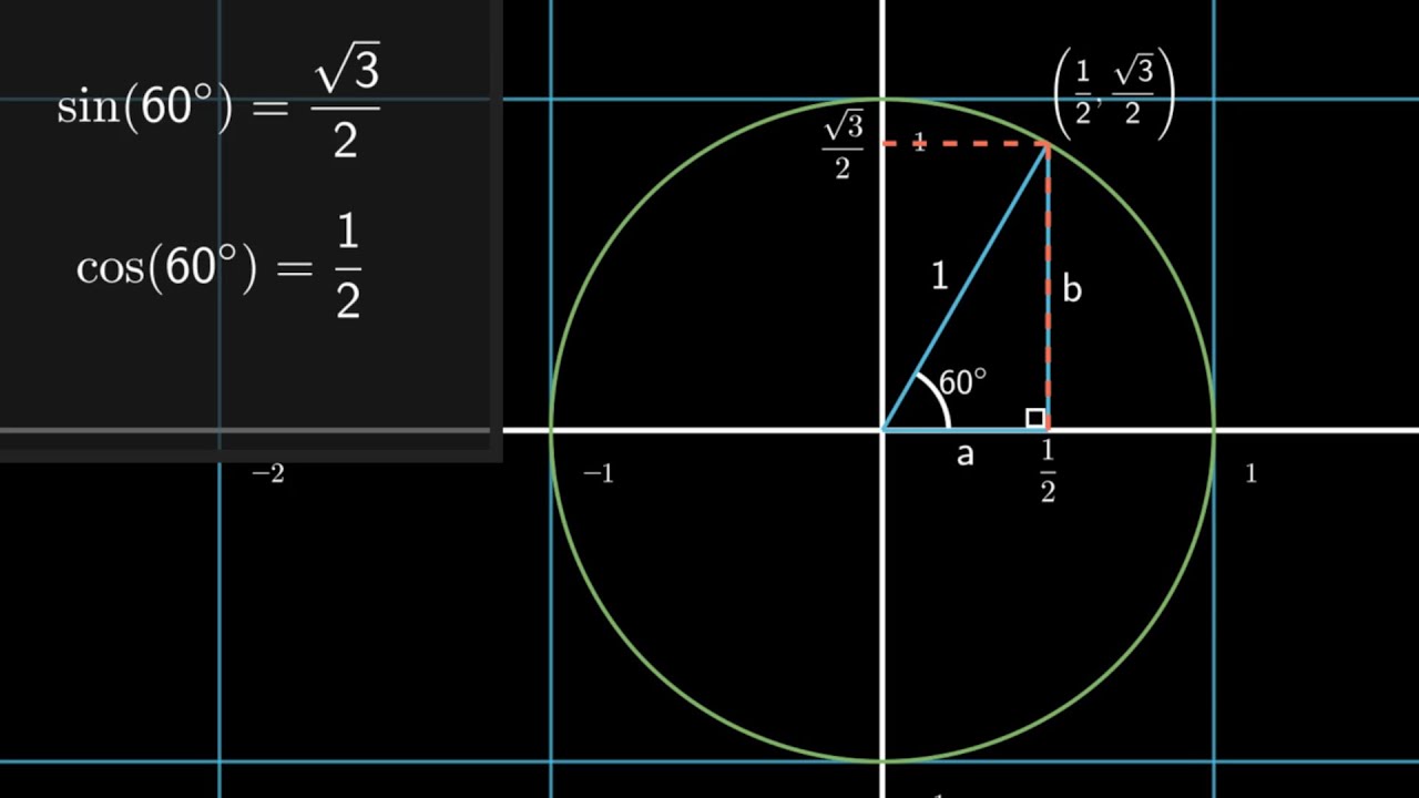Enhetssirkelen – alt du trenger å vite ( Matematikk 1T / R1)