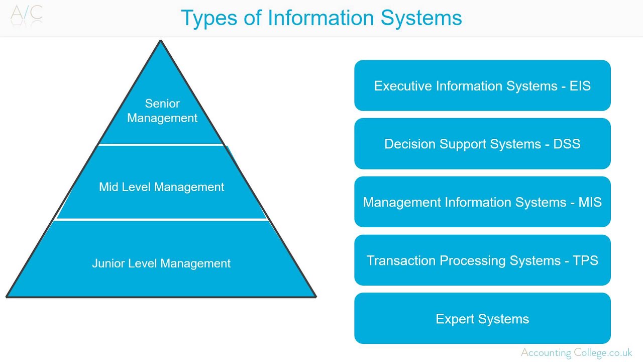 Decision Support Systems - A-Z of business terminology