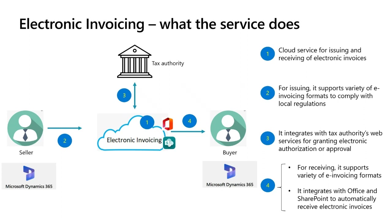 Electronic Invoicing for Dynamics 365