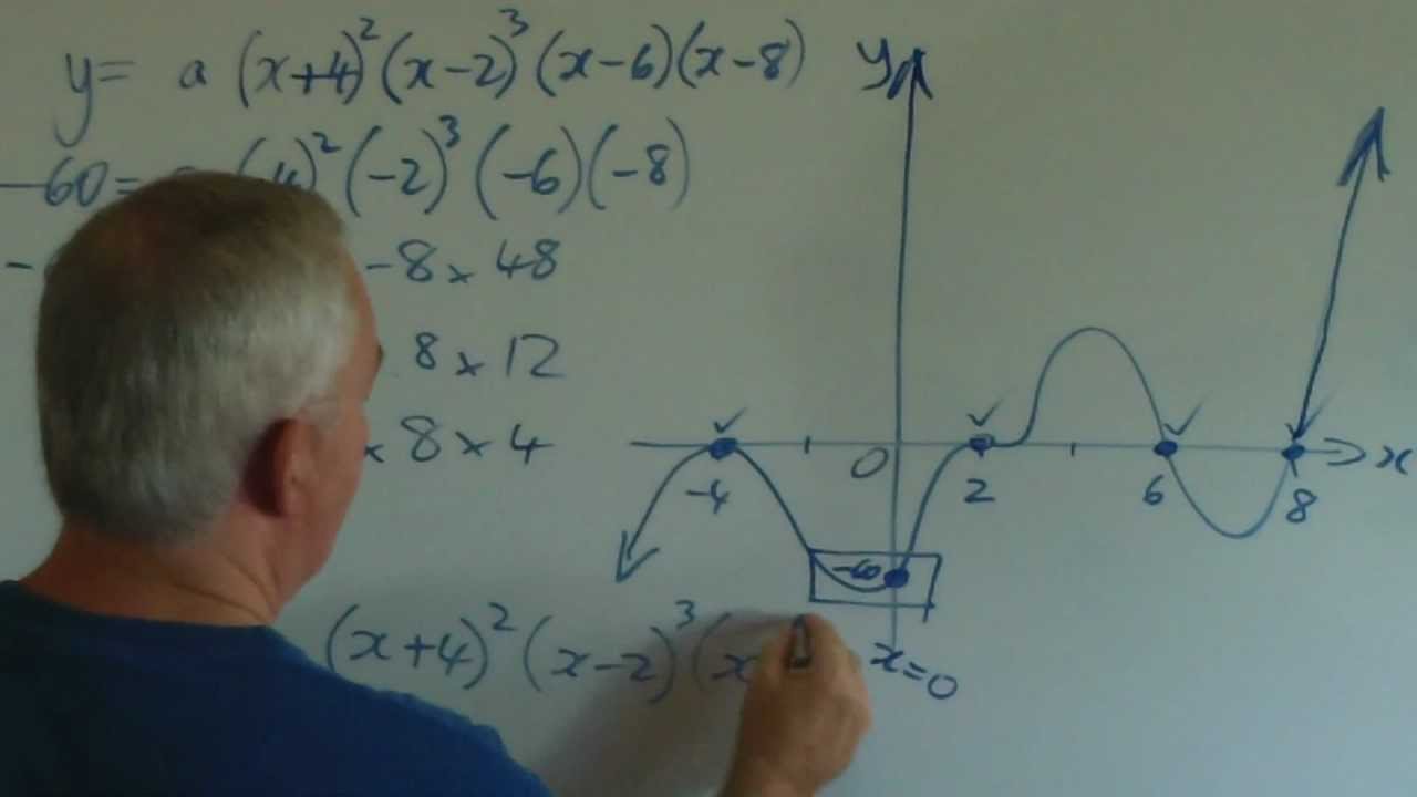 How to Construct a Polynomial Function Given Its Graph